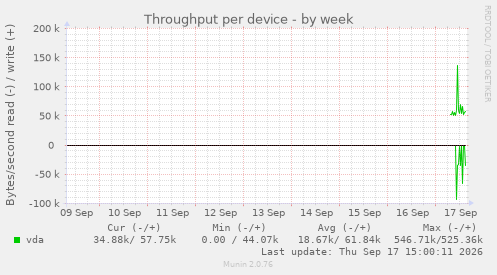 Throughput per device
