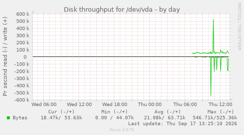 Disk throughput for /dev/vda