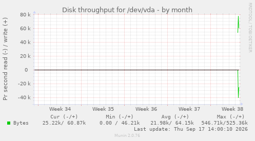 Disk throughput for /dev/vda