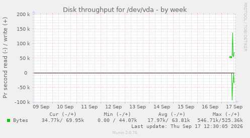 Disk throughput for /dev/vda
