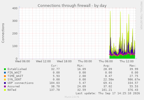 Connections through firewall
