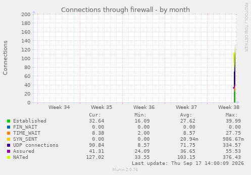 Connections through firewall