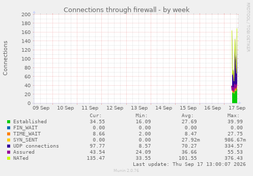 Connections through firewall