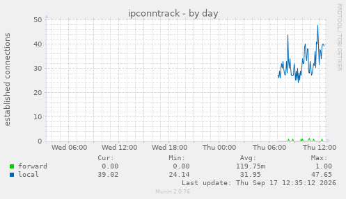ipconntrack