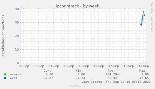 ipconntrack