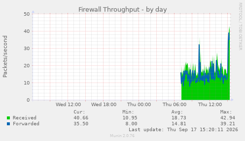 Firewall Throughput