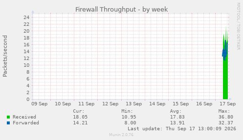 Firewall Throughput