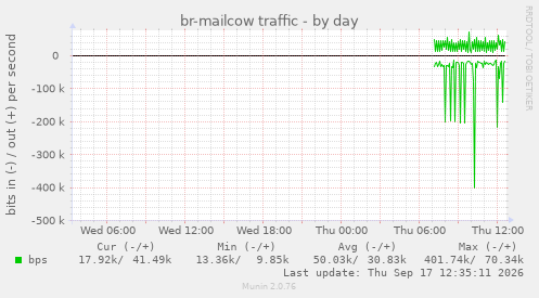 br-mailcow traffic