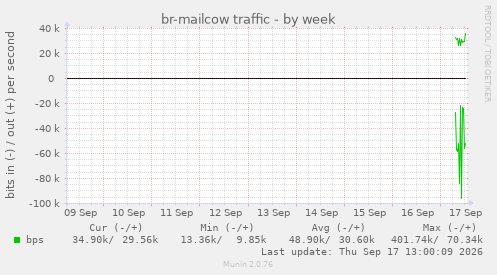 br-mailcow traffic