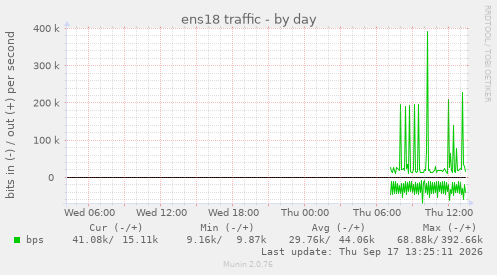 ens18 traffic
