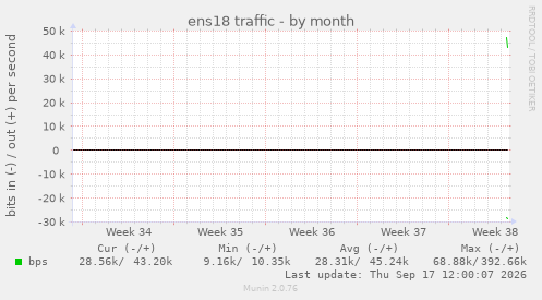 ens18 traffic