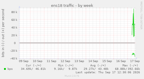 ens18 traffic