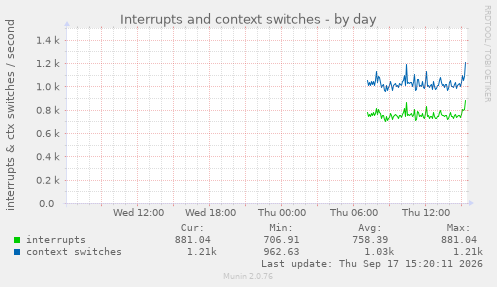 Interrupts and context switches