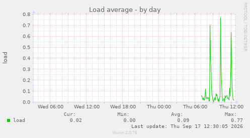 Load average