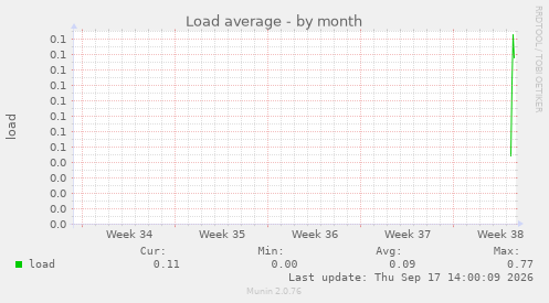 Load average