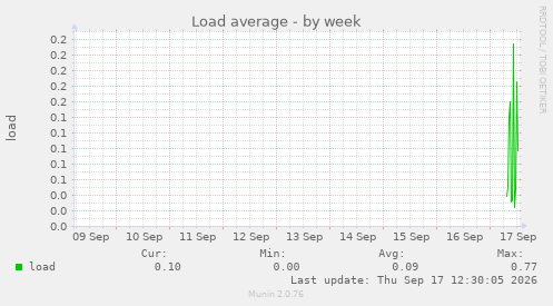 Load average