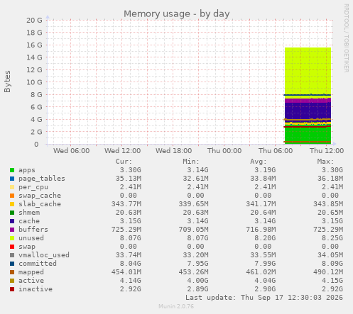 Memory usage