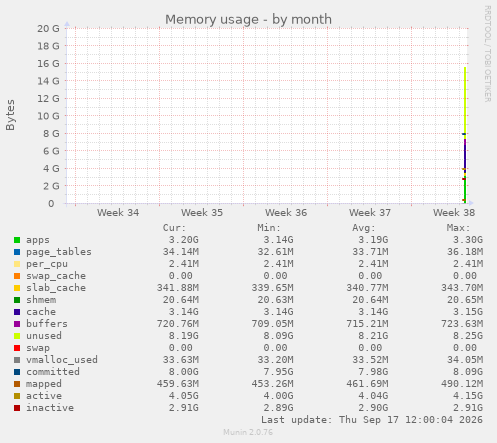 Memory usage