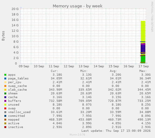 Memory usage