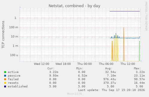 Netstat, combined