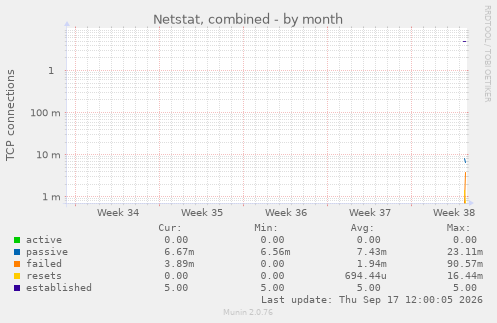 Netstat, combined