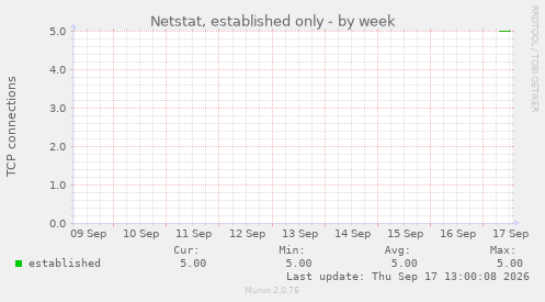 Netstat, established only