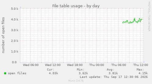 File table usage