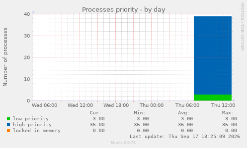 Processes priority