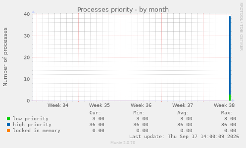 Processes priority