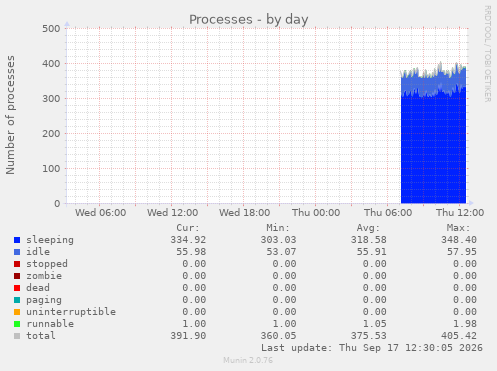 Processes