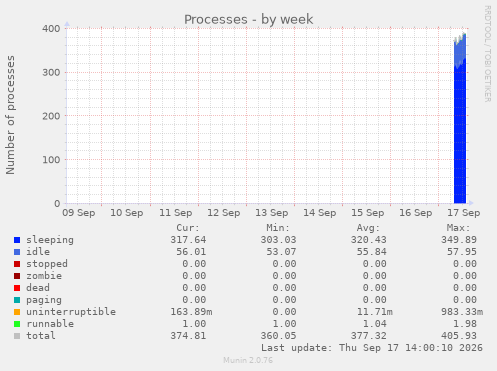 Processes