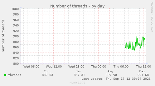 Number of threads