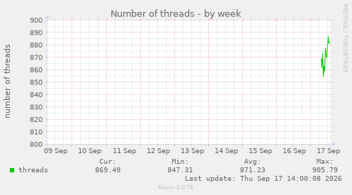 Number of threads
