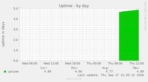 Uptime