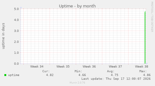 Uptime