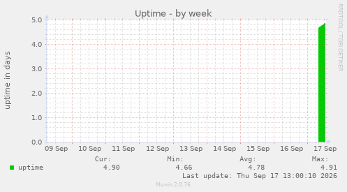 Uptime