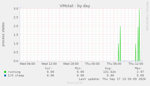 VMstat