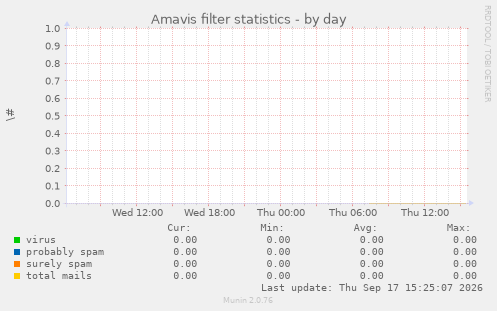 Amavis filter statistics