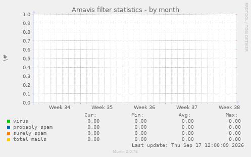 Amavis filter statistics