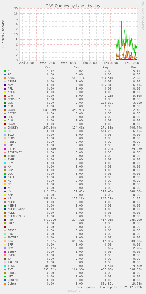 DNS Queries by type