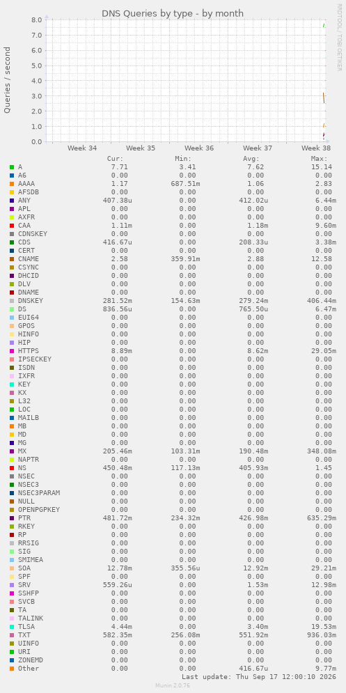 DNS Queries by type