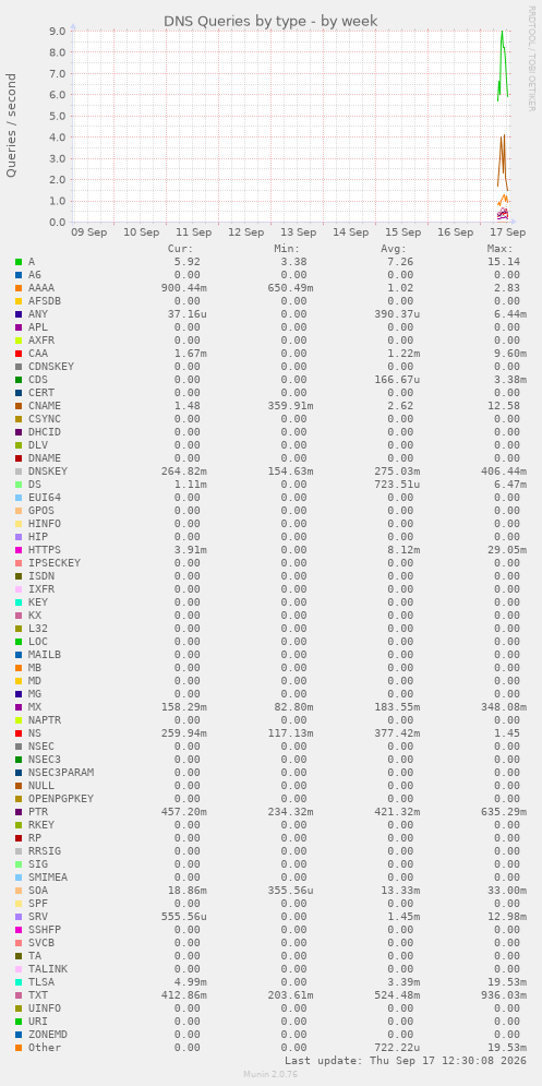 DNS Queries by type