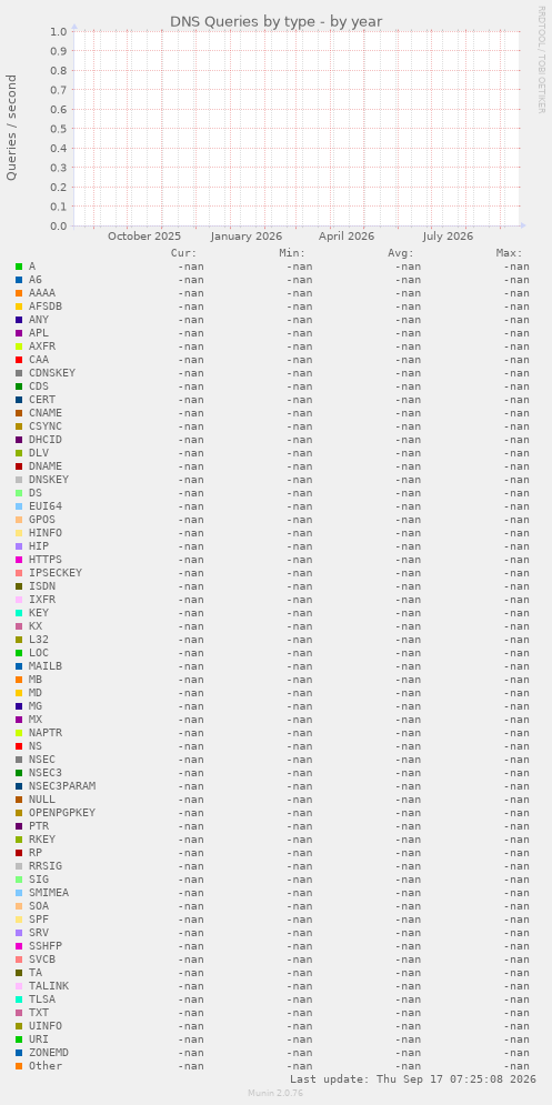 DNS Queries by type