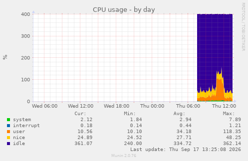 CPU usage