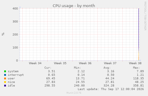 CPU usage