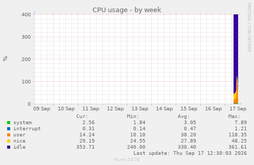 CPU usage