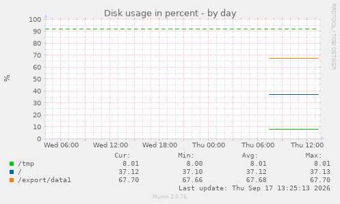 Disk usage in percent