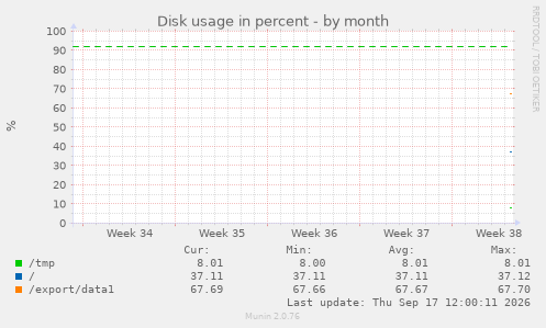 Disk usage in percent