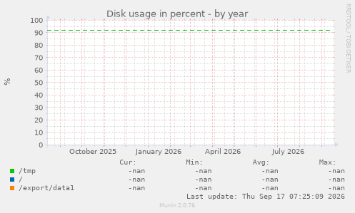 Disk usage in percent