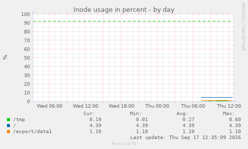 Inode usage in percent